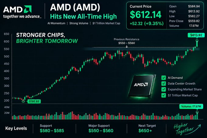 Imeric03xah6's tweet photo. AMD is no longer just an NVIDIA story. 🔥

$AMD just broke into the $1T market-cap club, hitting an intraday record of $613.92 and trading around $610, +9% today. 
R
Reuters

The fundamental shift is what interests me most:

AMD’s Data Center revenue hit $6.7B, up 107% YoY, driven by EPYC CPUs and Instinct GPUs. 
A
Advanced Micro Devices, Inc.

My take: the AI trade is broadening beyond one dominant GPU name.

AMD is becoming a full-stack AI infrastructure story.

#AMD #AI #NVIDIA #Semiconductors #AIStocks #TechStocks #WallStreet #Stocks