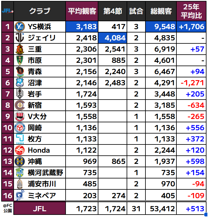 J_football_xxx's tweet photo. ■JFL観客動員数ランキング（第4節）  

ミネベア🆚岩手　274人
沼津🆚新宿　2483人
青森🆚Honda　2240人
三重🆚横河武蔵野　2541人
ジェイリ🆚V大分　4084人🔥
市原🆚岡崎　885人
YS横浜🆚浦安市川　417人
沖縄🆚枚方　865人

✅大分ダービーは観客4千人超え！
✅沼津・青森・三重は観客2千人超え！ https://t.co/O25iP64knK