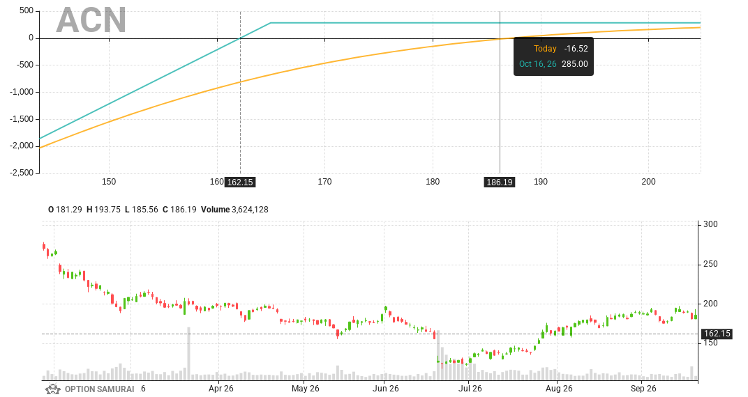 A new candidate for a wheel strategy: $ACN 
Put strike 165.0 for 16-Oct-26: 
💵 Return is 1.8% and 25.5% annualized
💵 Breakeven is 12.9% away
💵 Dividend yield
