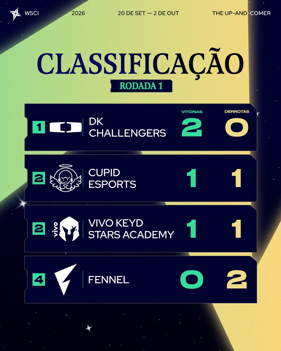 CBLOL's tweet photo. O Grupo da @vivokeyd ficou assim após sua estreia na WSCI 🔥

Os Guerreiros perderam para a DK Challengers na estreia, e venceram a Fennel na sequência 🤩

A VKS volta ao Rift nesta quarta-feira (23), por volta das 6h https://t.co/sO4pUGR5Jt