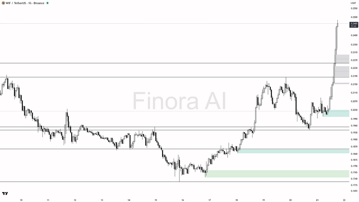 🟢 $WIF 24.4% lift shows continuation impulse, not a trap

- my bias is bullish here on the 1h — this is a continuation impulse, not a bull trap, but I do not c