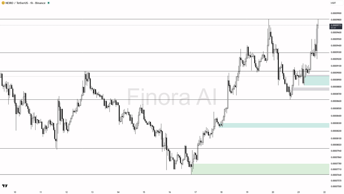 ✅ $NEIRO at 3.8% on 2.9x volume — buyers locking in the bullish structure

- my bias is bullish here on the 1h — the structure is bullish and aligned with daily