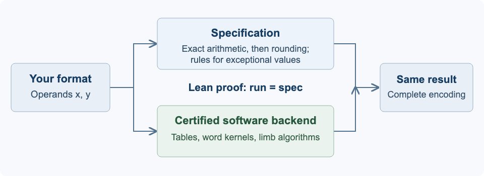 Robertljg's tweet photo. I’m excited to release FloatLib, our verified arbitrary precision floating-point arithmetic library in Lean!

We’ve spent several months working on it, with speed and flexibility as goals from the start. We wanted to choose our own formats and rounding rules, run numerical code efficiently, and prove that its arithmetic behaves as specified.

Recent advances in applied mathematics, including work on Euler and Navier–Stokes, highlight why this matters. Scientific computing and machine learning depend on concrete numerical calculations, where rounding, overflow, and accumulation can affect the result. Formalizing that arithmetic helps connect the mathematics we prove with the code we actually run.

FloatLib brings together many numerical formats, shared arithmetic kernels, and Lean proofs of their behavior. I’ll walk through those pieces more in depthe below, showing some examples, and share what we learned from the numerical checks and speed comparisons.

1/n