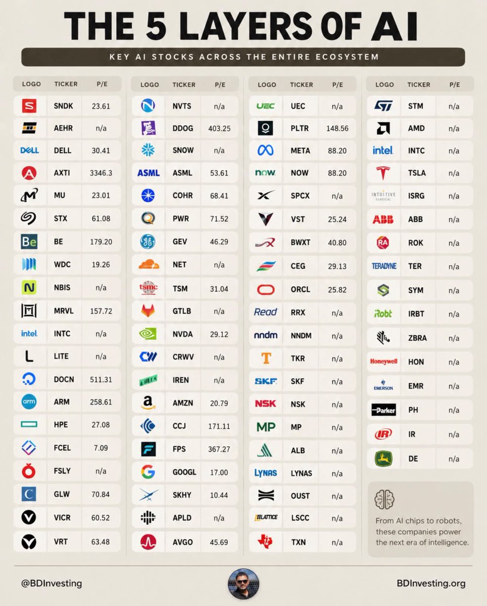 THE AI ECONOMY — 5 LAYERS
Layer 1 — Power & Energy
$GEV $VST $CEG $PWR $BWXT $CCJ $UEC $BE $VICR $NVTS $FCEL $FPS
Layer 2 — Compute & Semiconductors
$NVDA $AVGO