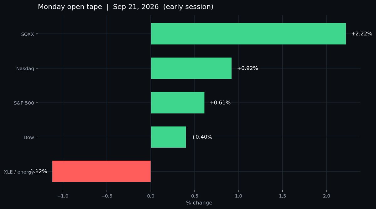 mZbay_soylevol's tweet photo. The fork we wrote over the weekend showed up at the open.

Oil slid off $100, the 10-year came with it, and duration plus chips could breathe again.

$MU and $SNDK didn’t get dumped at the bell. Friday wasn’t just witching noise.

What got bought today was cheaper oil and cheaper yields — not some brand-new AI story.

That’s the weekend framework getting marked. It’s not a trend confirmation.