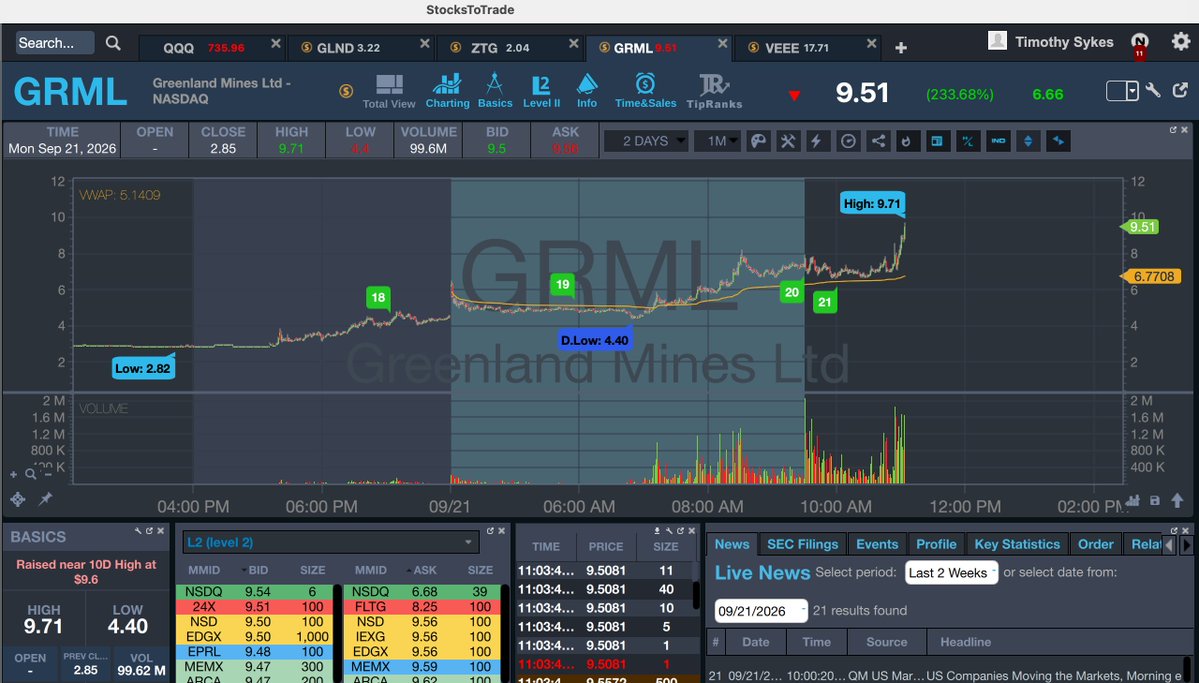 timothysykes's tweet photo. Whewwwww, $GRML up another nearly $2/share to the $9.50s now...what a wacky wacky wacky play, congrats if you had patience, I don't mind selling in the 7s, congrats to all longs, thanks to all shorts, what an absolutely wilddddddd market for those looking to grow their accounts! https://t.co/FK5dGAz8nO
