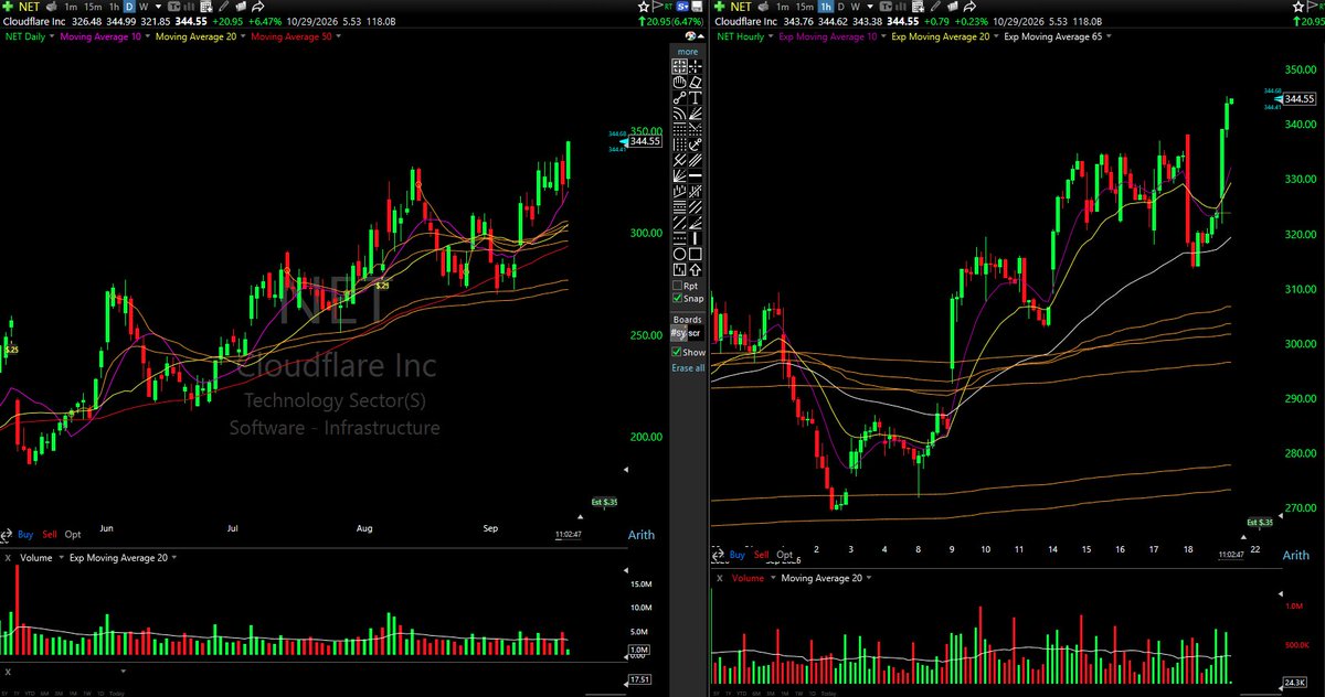 Rorschach_MST's tweet photo. $NET 

That 5R chop resolved, this is a different day. Daily's in a clean uptrend, and today's the breakout: gapped and ran straight through the 320-335 chop zone to fresh highs on real expansion, no pullback yet. 

The setup was back at that 318 pivot; now it's up 6.5% and extended. Nothing to lean on here except letting it come back to test the breakout zone.