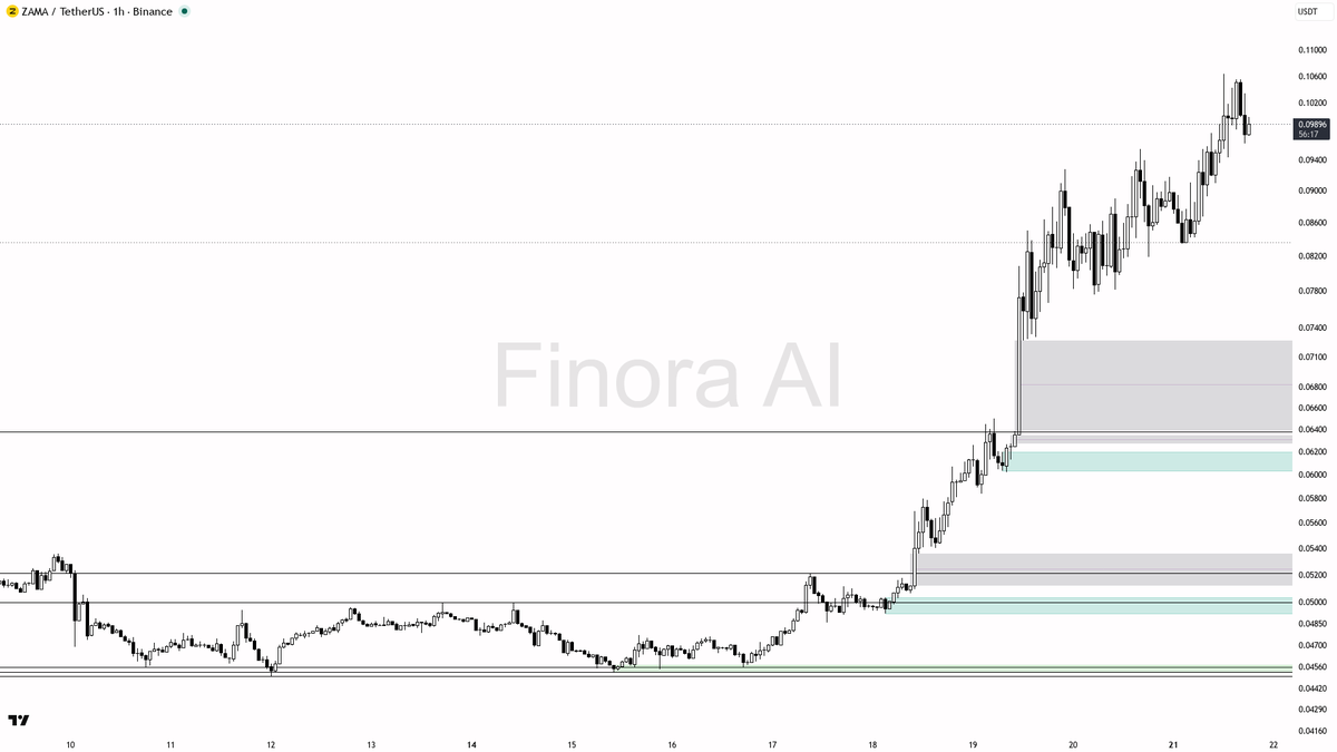 👀 $ZAMA 2.5x volume on -3.5% dip — bullish structure treating it as liquidity sweep 🧵👇 
 [📷](https://pbs.twimg.com/media/HSv8f9RWkAASH9t.png) https://pbs.tw