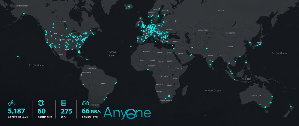 anonpgomes's tweet photo. This is the "chart" I care about most when I look at $ANYONE 

5,187 active relays
60 countries
275 ISPs
66 GB/s total bandwidth

More infrastructure. More geographic distribution. More capacity.

Price tells you what the market thinks today.

The relay map shows you what’s being built for tomorrow.

Build the network. Grow the adoption. Let the market catch up.

@AnyoneFDN #DePIN #privacy #ETH #VPN