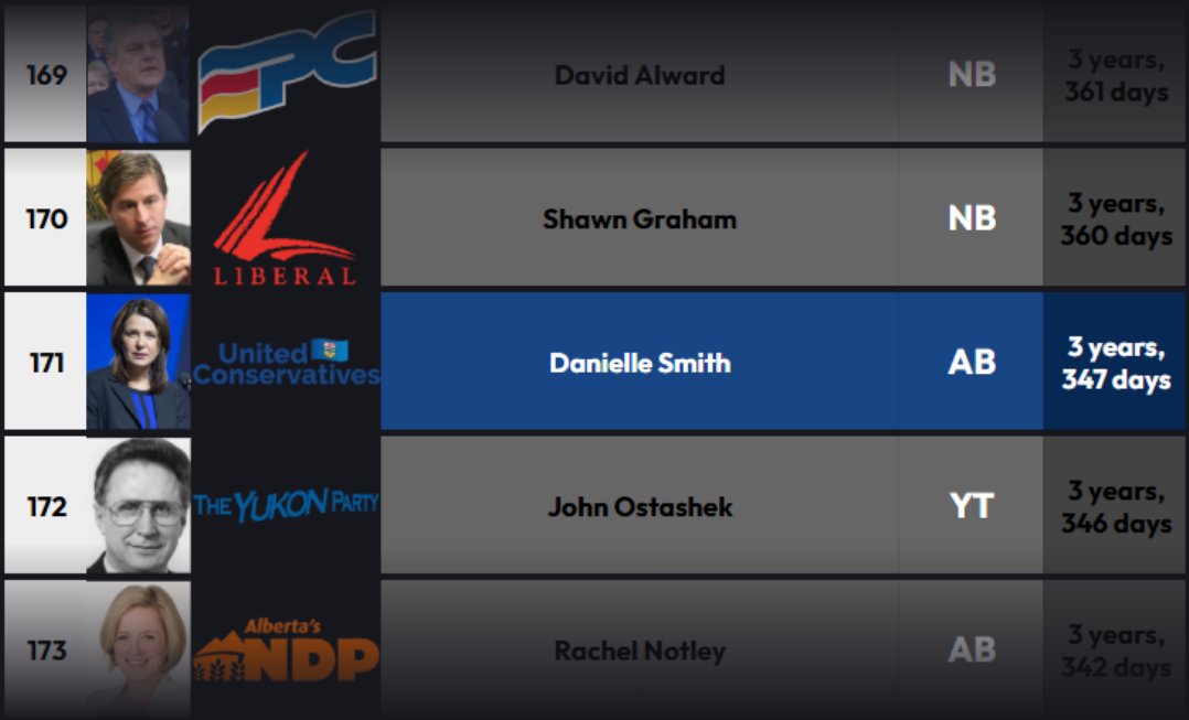 CanadaPMRanking's tweet photo. Danielle Smith (@ABDanielleSmith ), Premier of Alberta since 2022, overtakes John Ostashek as the 171st longest-serving First Minister in Canadian history! https://t.co/a3sKanEQ9b