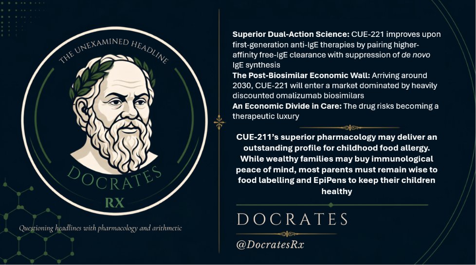 DocratesRx's tweet photo. The Molecular Aristocracy: Why Great Anti-IgE Science Will Not Save the Average Lunchbox

Benjamin Franklin famously quipped that going early to bed and early to rise makes a man healthy, wealthy, and wise. In the evolving arena of pediatric food allergy, the modern healthcare apparatus has inverted Poor Richard’s aphorism into a stark triage: if you are sufficiently wealthy, your child can buy immunological health; if you are not, you had better remain remarkably wise.

The recent clinical readout for CUE-221 (UB-221)—a dual-action anti-IgE monoclonal antibody—presents a masterclass in molecular pharmacology. In its Phase 2 chronic spontaneous urticaria (CSU) trial, CUE-221 demonstrated a complete hive clearance rate (HSS7=0) of 54% at 12 weeks, paired with an off-treatment complete response of 46% a full 12 weeks post-final dose—statistically outperforming omalizumab.

The biological reason for this durability is elegant. Unlike first-generation anti-IgE neutralizing antibodies that merely mop up circulating ligand, CUE-221 operates via an engineered dual mechanism: it boasts an eight-fold higher affinity for free IgE to block FcεRI docking on mast cells, while simultaneously engaging CD23 (FcεRII) to trigger negative feedback signaling in B cells, suppressing de novo IgE heavy-chain synthesis by over 70%. It does not simply bail water out of the immunological boat; it turns off the tap.

The Pediatric Food Allergy Dilemma
This pharmacology is precisely what makes CUE-221’s planned foray into food allergy so compelling. The fundamental limitation of standard omalizumab in multi-food allergy (as validated in the landmark OUtMATCH trial) is not its mechanism, but its logistical friction. Food-allergic children often possess staggering baseline IgE titers, requiring punitive injection regimens—frequently two to four large-volume subcutaneous injections every two to four weeks.

CUE-221’s dual action solves the arithmetic of exposure: by clearing free IgE while downregulating synthesis at the source, it could theoretically achieve a reliable buffer against accidental allergen exposure with a quarterly (Q12W) auto-injector.

Raising a child’s reactivity threshold from 5 milligrams of peanut protein (a speck of kitchen dust) to 1,000 milligrams (three whole peanuts) is not a lifestyle luxury. It is the clinical boundary between an inconvenient hive and life-threatening, biphasic anaphylaxis in a school hallway. Upstream blockade of mast cell degranulation is objectively superior medicine to waiting for airway compromise and plunging an intramuscular needle into an adrenaline-surging child.

The Biosimilar Wall and the Payer Triage
Yet, great clinical pharmacology cannot escape the cold balance sheets of health systems. By the time CUE-221 navigates registrational trials and approaches commercialization around 2030, the anti-IgE landscape will look drastically different. Multi-source, interchangeable omalizumab biosimilars will have eroded reference prices by 50% to 80% across the US and Europe.

In this landscape, how will payers handle a branded, next-generation biologic commanding an estimated $35,000 to $50,000 annual list price?
 In the UK, Europe, and Canada, health  technology assessment bodies (NICE, G-BA, CADTH) view anaphylaxis through the lens of Incremental Cost-Effectiveness Ratios (ICERs). Food avoidance and carrying two $50 autoinjectors cost the state virtually nothing. Payers will not reimburse an annual, premium-priced chronic biologic to protect against an event with a 10% annual incidence rate when generic rescue medications exist. For public health systems, CUE-221 in food allergy will be dead on arrival.

The American Formulary Labyrinth: In the US, commercial payers and pharmacy benefit managers (PBMs) will construct formidable utilization barriers. To access CUE-221, patients will face stringent prior      authorizations: step therapy through multiple generic biosimilar omalizumab regimens (with all their attendant high injection volumes), extensive documentation of recurrent anaphylaxis despite adherence, and high co-insurance tiers.

The consequence of this health economics squeeze is inevitable. For families with premier commercial insurance plans, top-tier manufacturer co-pay assistance, or outright self-pay means, CUE-221 will represent the gold standard: an effortless quarterly injection that builds an invisible immunological shield around their child. They will purchase biological peace of mind.

For the vast majority of families reliant on standard managed care, Medicaid, or single-payer healthcare systems, this clinical innovation will remain out of reach. They will be turned away at the pharmacy counter by formulary design.

For them, the burden of protection remains purely behavioral. They must continue to spend their evenings deciphering ambiguous cross-contamination labels on supermarket boxes, negotiating rigid food policies with underfunded school boards, and ensuring that an unexpired, temperature-sensitive epinephrine autoinjector is always within arm's reach.

The science of CUE-221 demonstrates how molecular engineering can tame the immune response. But commercial architecture ensures that while the wealthy can outsource the vigilance of anaphylaxis to high-affinity monoclonal antibodies, everyone else must remain extraordinarily wise just to keep their children healthy.