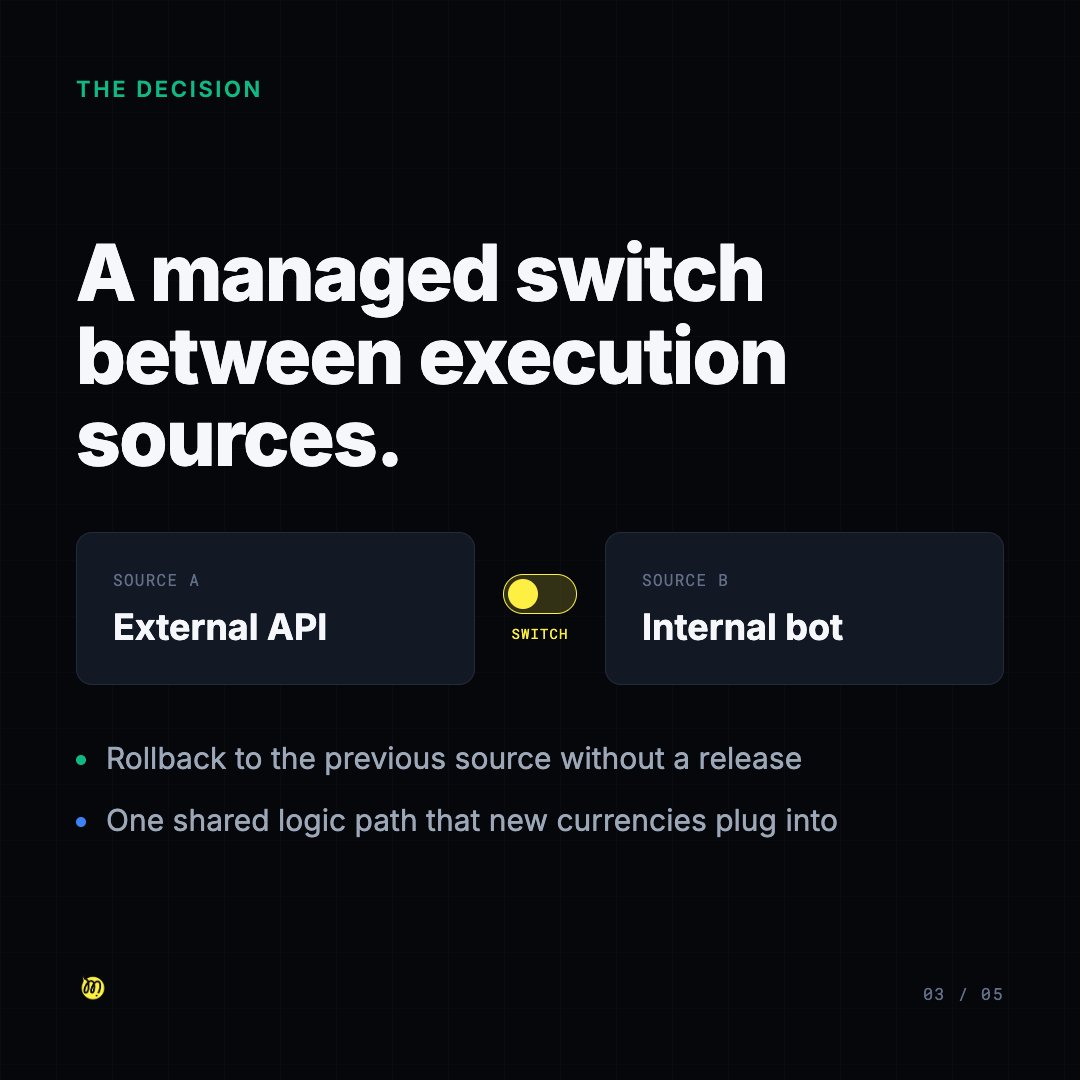 merehead_llc's tweet photo. Adding a managed execution-source switch (external API - internal bot) with rollback on a trading platform.

Instead of relying on a single external API as the only execution path, the team decided to introduce a controlled switch between the API and an internal bot, with rollback and one shared logic path for future currencies.
