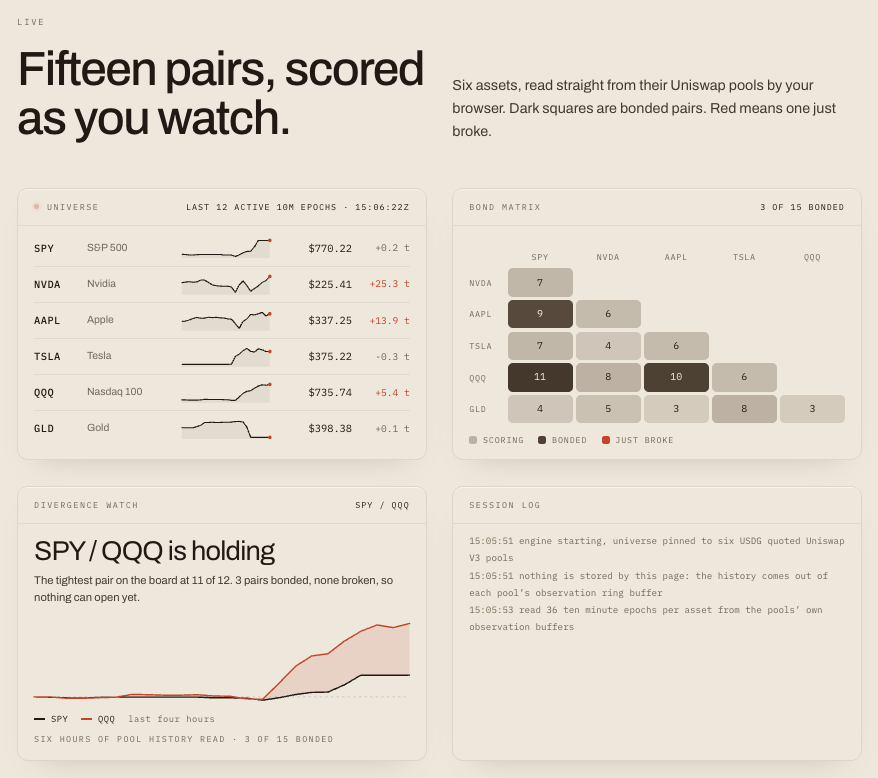 virelanengine's tweet photo. $VIRE Everything moves together. Until it doesn't.

This is the Virelan engine, live on Robinhood Chain. It watches six stocks, SPY, NVDA, AAPL, TSLA, QQQ and GLD, and reads their prices straight from the Uniswap pools.

▸ Every pair is scored on its last 12 ten minute moves
▸ 9 or more in the same direction and the pair is bonded
▸ Right now SPY and QQQ agree on 11 of 12

When a bonded pair suddenly moves opposite ways, it breaks. Anyone can open a market on it, and you bet ETH on one question: do they get back in sync within the hour?

Winners take the whole pot. No admin, no oracle, no fee. The engine contract is already live and verified.

$VIRE is not live yet. The CA goes up here and on the site at the same moment, nowhere else.

$VIRE on @ponsdotfamily
https://t.co/kZulsB4OSY