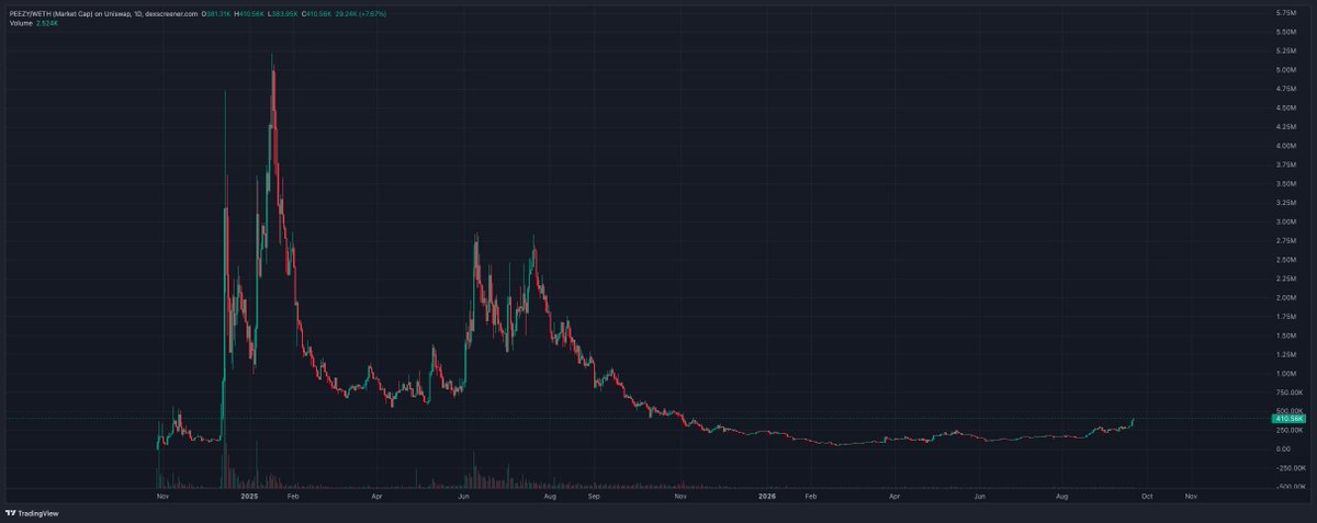 nerdmond's tweet photo. PEEZY | ETH

One thing I will say - I will be buying any further large dips. I have been in since 100k and I am going to hold it for the cycle ahead. The team have been cooking and active on x

ETH Wildcard for me (CA in comments)