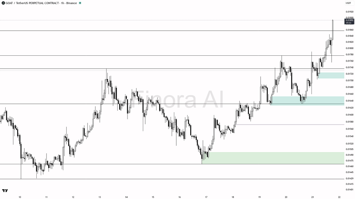 ⬆️ $GOAT 4.2x volume spike behind 3.3% 15m lift shows buyers in control

- my bias is bullish here on the 1h, aligned with daily and BTC, but this is a counter-