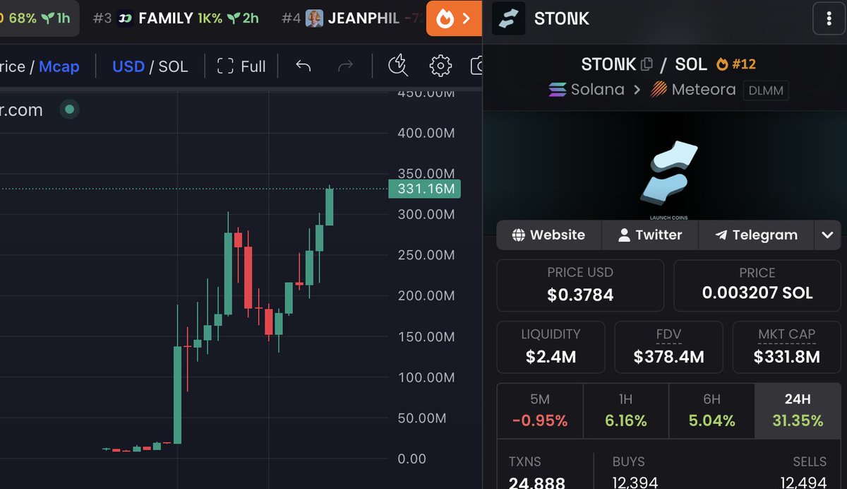 ika_xbt's tweet photo. Every time I look at $STONK, I wonder how the pump team fumbled this hard.

It's not like it launched five days after memestocks first ran on Robinhood. It took WEEKS for the narrative to even make it to Solana.

WEEKS!!! https://t.co/mgU6t7MVmK