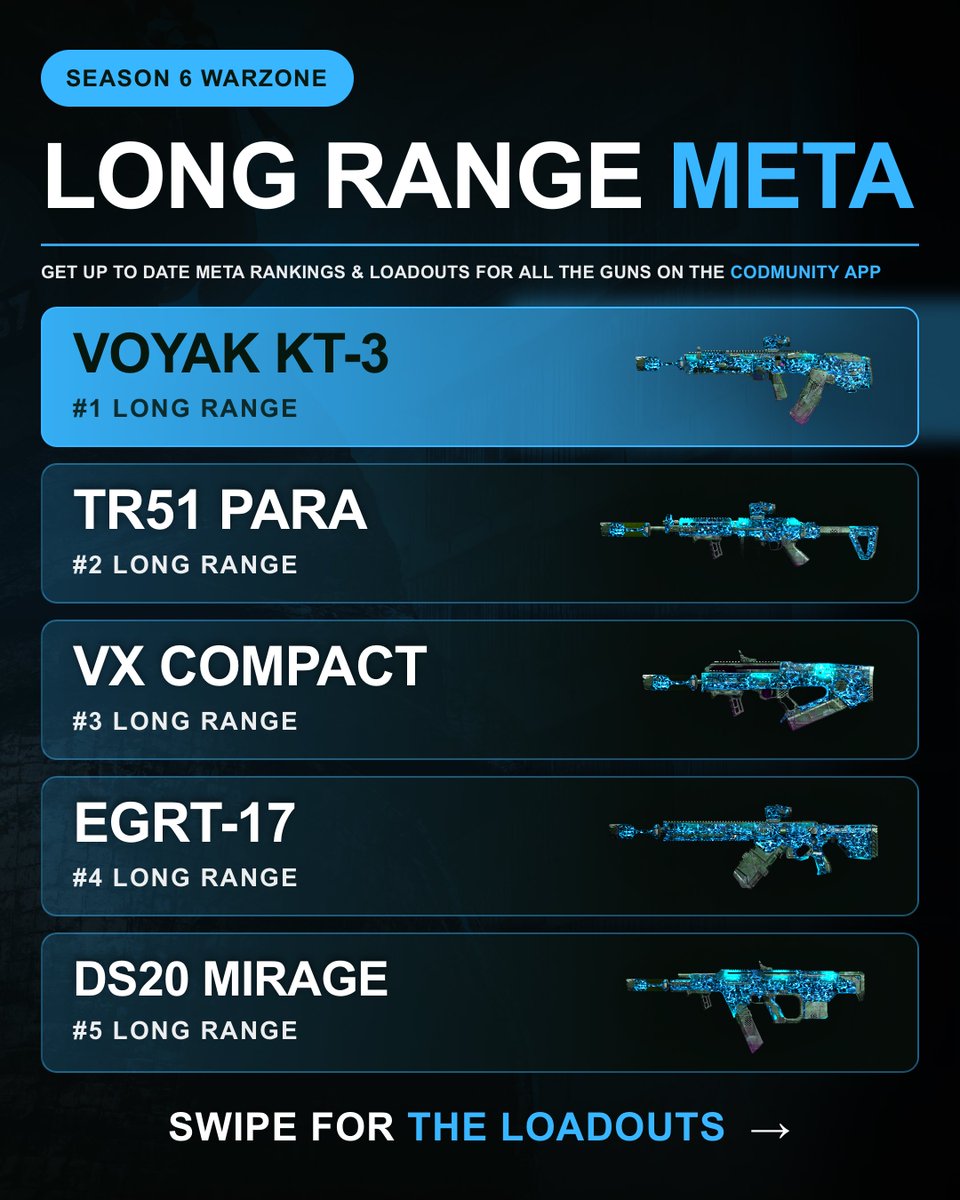 CODMunityGG's tweet photo. 🔥 WARZONE TOP 5 LONG RANGE META LOADOUTS!

The Top 5 Long Range weapons right now:

👑 Voyak KT-3
🥈 TR51 Para
🥉 VX Compact
4️⃣ EGRT-17
5️⃣ DS20 Mirage https://t.co/xPs3Xh66ve