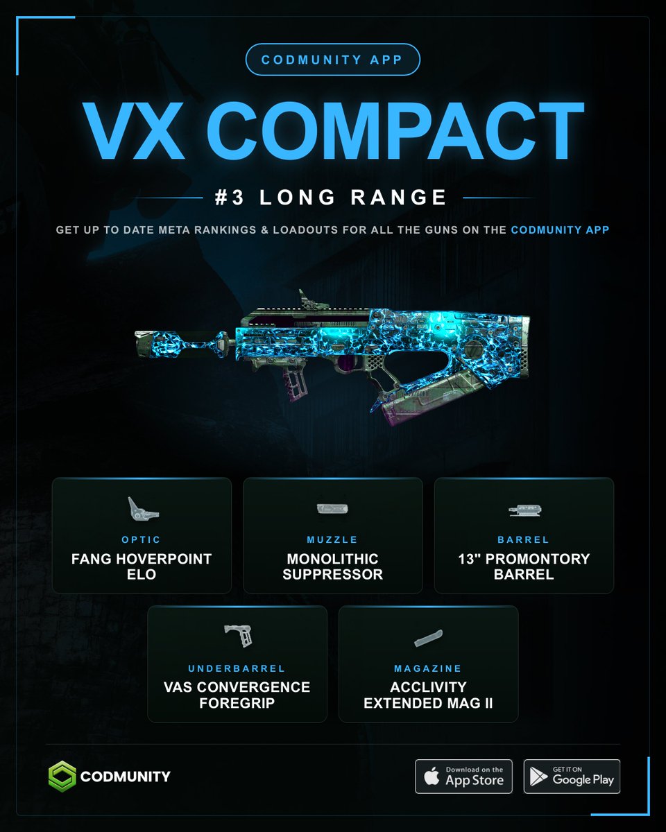 CODMunityGG's tweet photo. 🔥 WARZONE TOP 5 LONG RANGE META LOADOUTS!

The Top 5 Long Range weapons right now:

👑 Voyak KT-3
🥈 TR51 Para
🥉 VX Compact
4️⃣ EGRT-17
5️⃣ DS20 Mirage https://t.co/xPs3Xh66ve