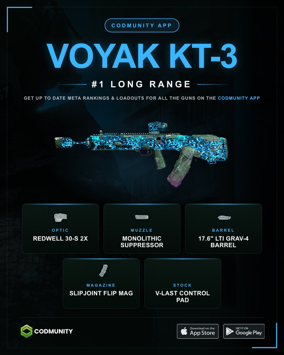 CODMunityGG's tweet photo. 🔥 WARZONE TOP 5 LONG RANGE META LOADOUTS!

The Top 5 Long Range weapons right now:

👑 Voyak KT-3
🥈 TR51 Para
🥉 VX Compact
4️⃣ EGRT-17
5️⃣ DS20 Mirage https://t.co/xPs3Xh66ve