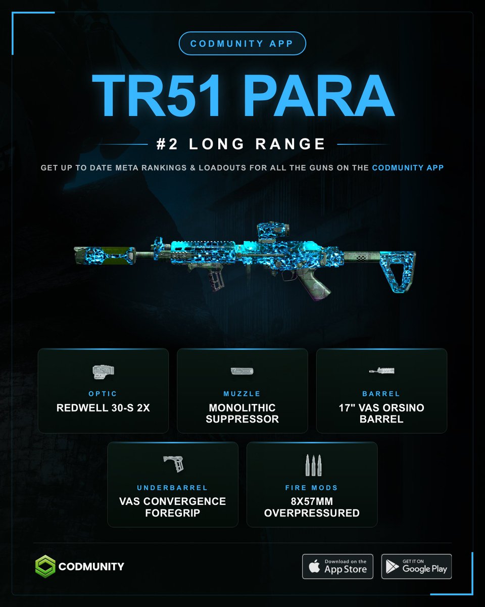 CODMunityGG's tweet photo. 🔥 WARZONE TOP 5 LONG RANGE META LOADOUTS!

The Top 5 Long Range weapons right now:

👑 Voyak KT-3
🥈 TR51 Para
🥉 VX Compact
4️⃣ EGRT-17
5️⃣ DS20 Mirage https://t.co/xPs3Xh66ve