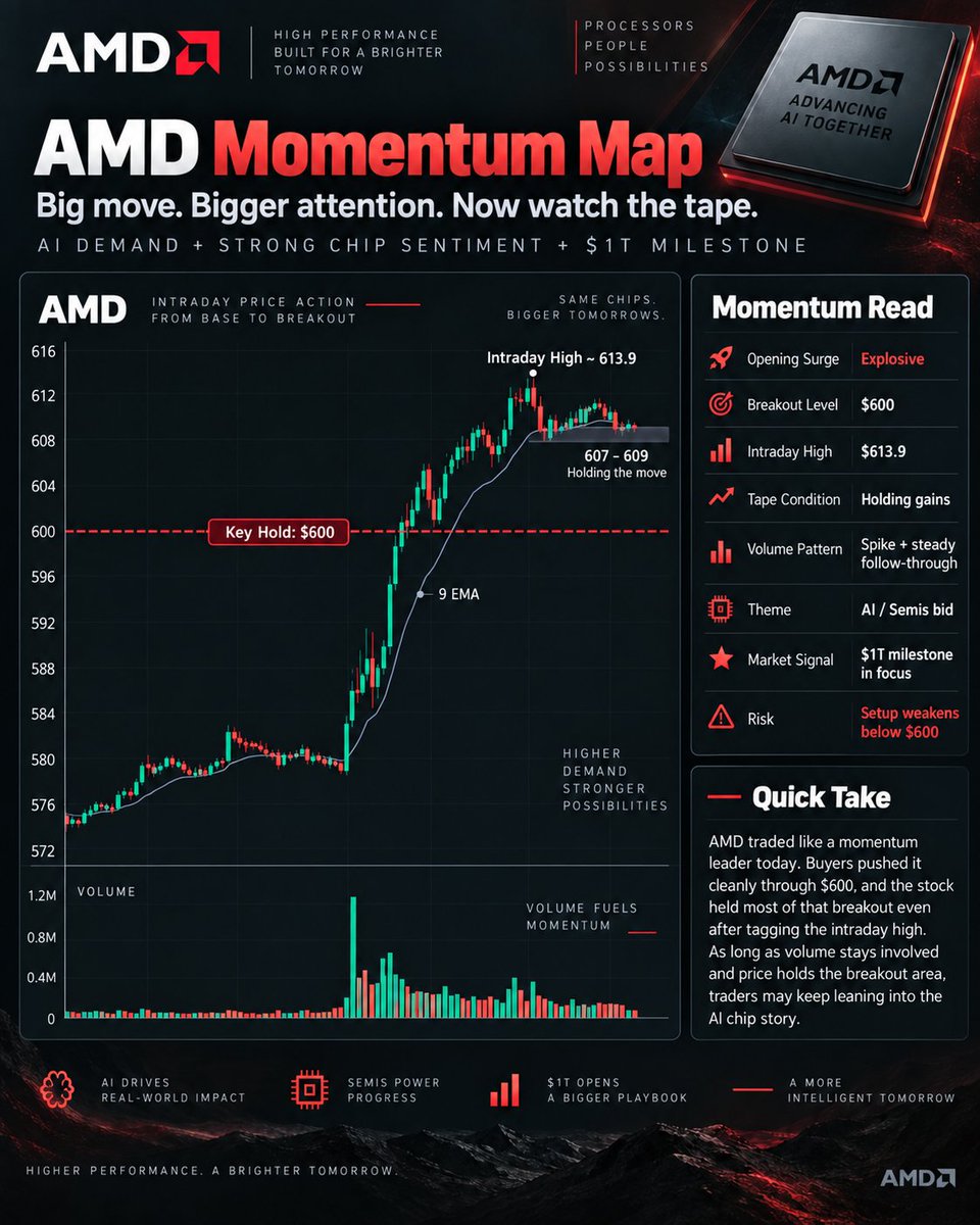 Follow3T3Rabbit's tweet photo. $AMD  is trading like a momentum stock today, not a sleepy mega-cap.

Shares ripped through $600, tagged roughly $613.90, and are still holding most of the move near $609. The bigger fuel is obvious: AI demand, strong chip sentiment, and AMD crossing the $1 trillion valuation mark for the first time. (Reuters)

AMD is also keeping the AI infrastructure story fresh with its EPYC and full-stack data-center push. (AMD Newsroom)

If volume stays strong and $600 keeps holding, traders may keep pressing this higher.

Big move. Bigger attention. Now watch the tape.