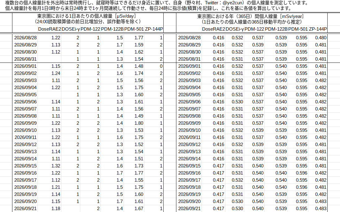 ye2cun's tweet photo. 東京都武蔵野市境4丁目の放射線量
【個人線量率】

東京圏における1日あたりの個人線量

東京圏における年（365日）間個人線量

https://t.co/lVPY2QOJaM https://t.co/4qm6j9YRbn