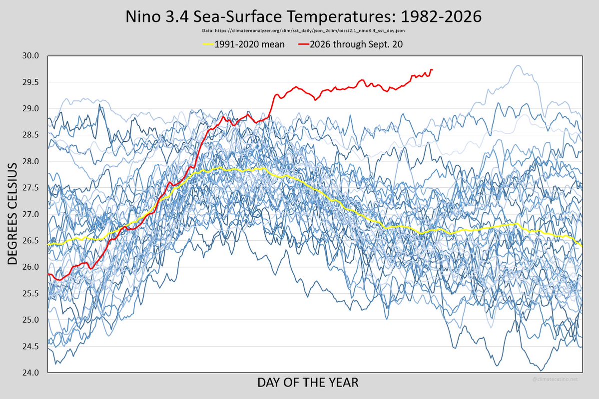 EliotJacobson's tweet photo. Yesterday's Nino 3.4 SST was 29.73°C (preliminary), setting the 114th consecutive daily record, 0.93°C higher than the previous daily high set in 2015 and 3.78σ above the 1991-2020 mean.
The highest recorded sea-surface temperature for the Nino 3.4 region is 29.82°C, set on November 17, 2015.