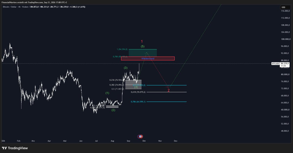 RMI_Analytics's tweet photo. $BTC Update: Boden bei ~58k war drin – der 4-Jahres-Zyklus ist tot.
Aktuell: Welle 5 von 1 läuft Richtung 88–90k (Ext. 95k). Danach erwarte ich eine gesunde Welle-2-Korrektur in die 70er – das wird mein Einstieg für das Rest-Cash.

Kein FOMO. Gewinne laufen lassen.

Grüße https://t.co/8mzdAjb3iZ