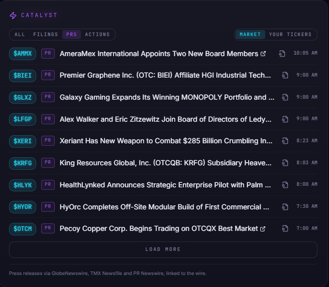 OTCSquawk's tweet photo. JUST IN: OTC Squawk has added PRs and News to its Catalyst! Head to the discover page to check it out! 

$BIEI $XERI $HYOR https://t.co/pspPd3uJbj