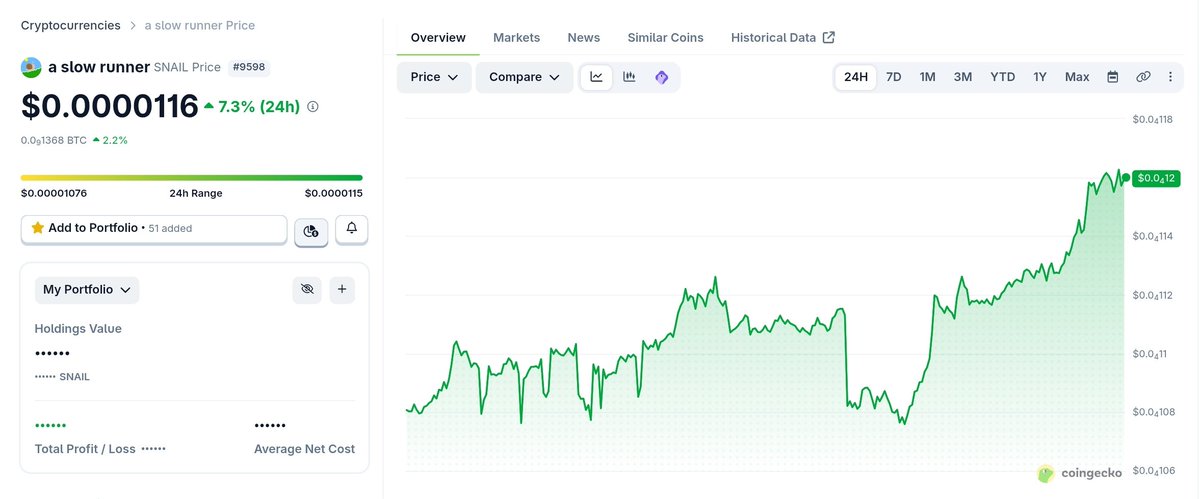 AnkurXBT's tweet photo. $SNAIL (A Slow Runner) is up 7.3% in the last 24 hours. 🐌 https://t.co/VaekeyRa16
