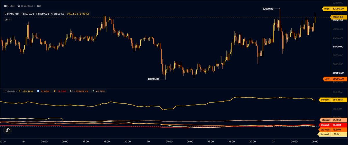 Angela_Cooperac's tweet photo. BITCOIN BUYING PRESSURE IS BUILDING.
Binance is buying.
Coinbase is buying.
Bitstamp is buying.
Bybit is buying.
Major exchanges are seeing strong Bitcoin demand while some traders remain bearish. 👀
The key question: how long can the market stay bearish if buying pressure keeps building?
Watch the flows. Watch the liquidity. Watch $BTC. 📈
Are you positioned for the next move?