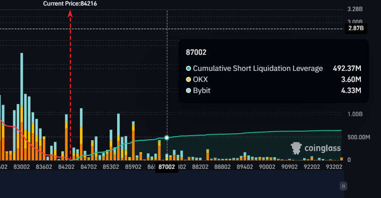 locksmithcrypto's tweet photo. 24 saat içinde 650 milyon dolarlık short pozisyon likide olmuş.

Mevcut görünümde ise Bitcoinde 77k seviyelerine kadar 3 milyar dolarlık long pozisyon likiditesi bulunuyor. 

Bitcoin'de short tarafta ise şu anlık pek bir şey kalmadı. 87k seviyesine kadar da likide olacak yaklaşık 500m dolarlık pozisyon kaldı. 

Kendi bakış açımı gün içerisinde paylaşacağım.