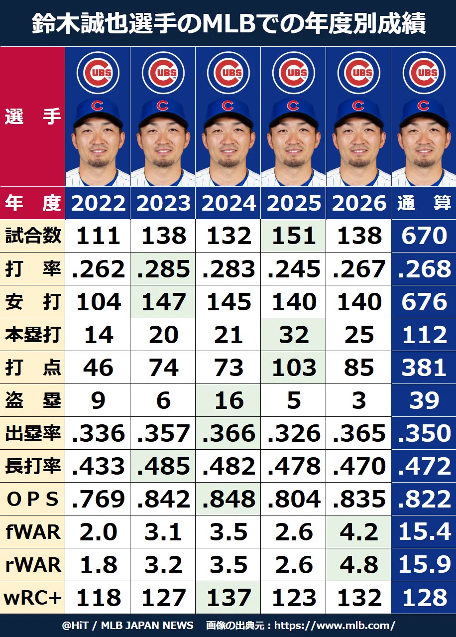 鈴木 誠也 成績
