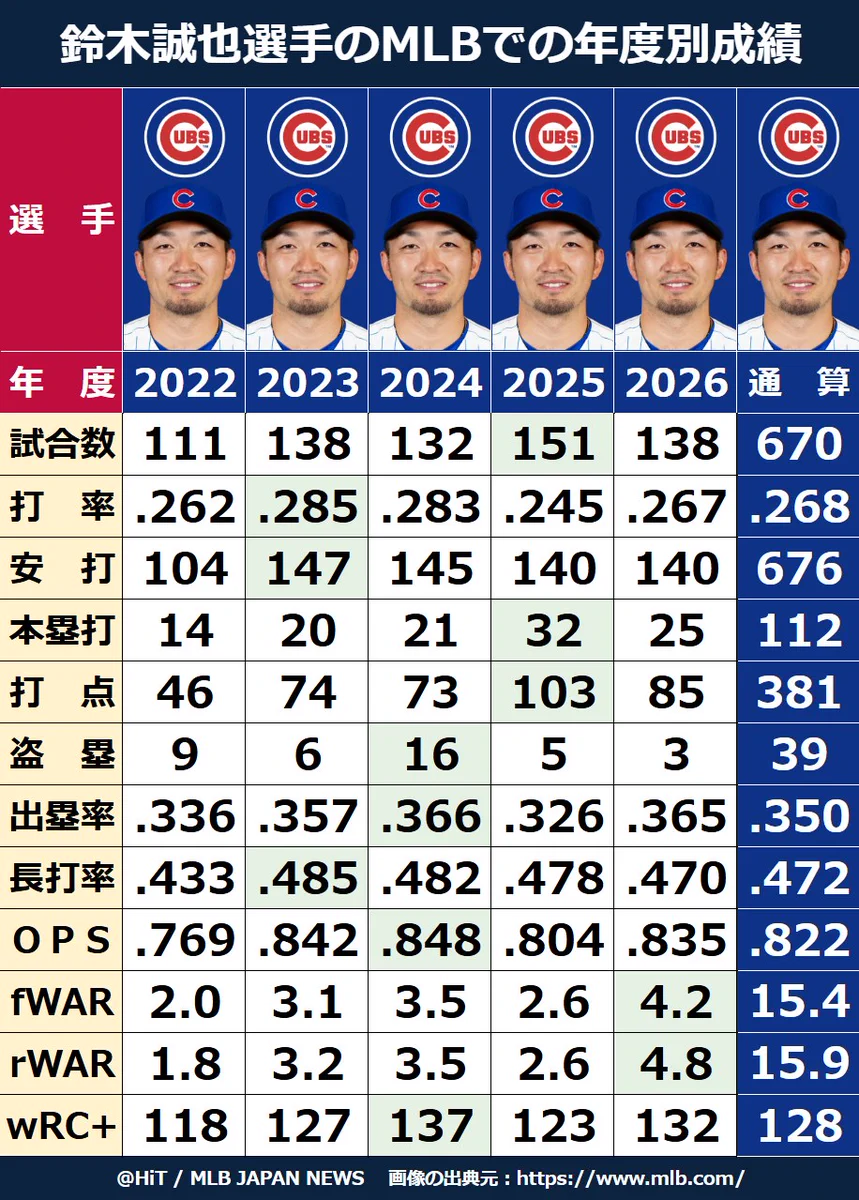 鈴木 誠也 成績