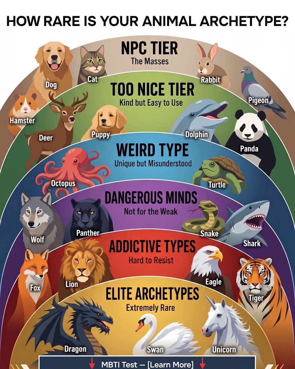 xPersonaLab's tweet photo. A leader?
A strategist?
A protector?
A free spirit?

This test reveals your animal archetype based on your personality traits.

What animal do you think you are?

👇 Find out
