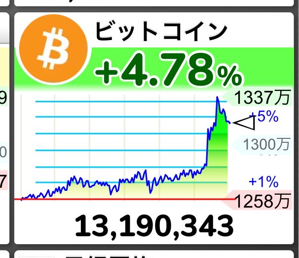 MM2gueo's tweet photo. ビットコイン急騰🚀
クラリティ法案否決で暴落するかと思っていましたが、市場は真逆の動き
もし、可決されてたらどうなってたんだ？？ https://t.co/3NANbU6mKR