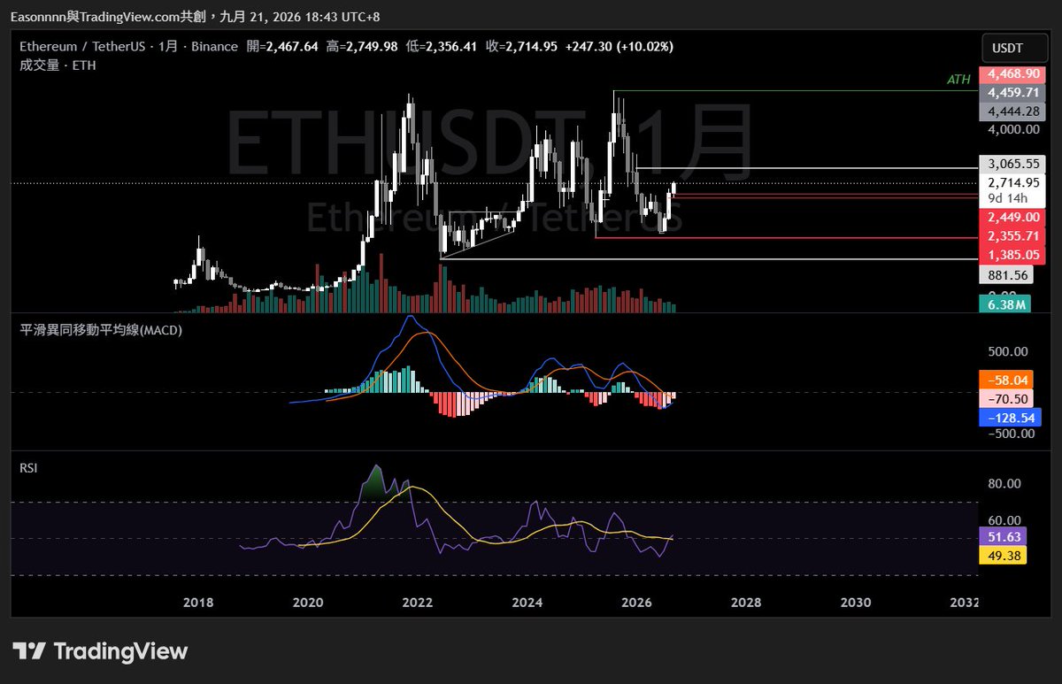 love96124's tweet photo. ethereum:native 
乙太這月線級別的金叉會拉得有多猛呢 https://t.co/oErNMkRXeR