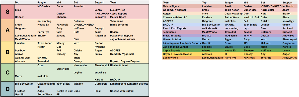 teamlucidityorg's tweet photo. -RIVALS Div 2 Tierlist-
Inspired by @Bardicted2U’s Div. 1 tierlist, we decided to make our own for Div 2...
#RIVALSLOL https://t.co/Javg6bHAQs