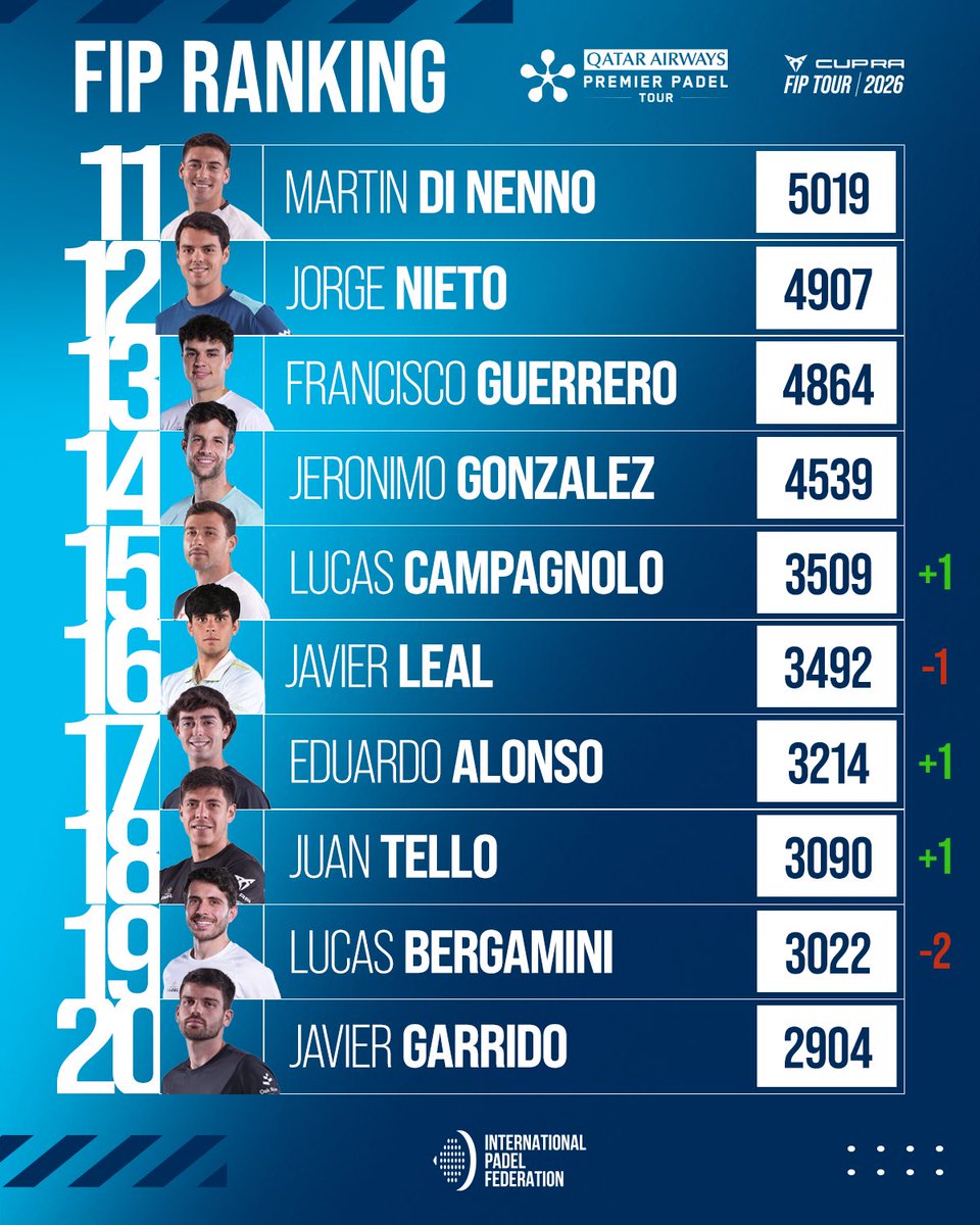 padelfip's tweet photo. 🚀 𝐌𝐞𝐧’𝐬 𝐅𝐈𝐏 𝐑𝐚𝐧𝐤𝐢𝐧𝐠
🆕 𝐔𝐏𝐃𝐀𝐓𝐄

A new week, a new update in the Men’s FIP Ranking! 🔥

📲 Check out the full FIP Ranking on our website!

[LINK IN BIO]

#FIPRanking #PadelFIP #PremierPadel https://t.co/PacIf1snmv