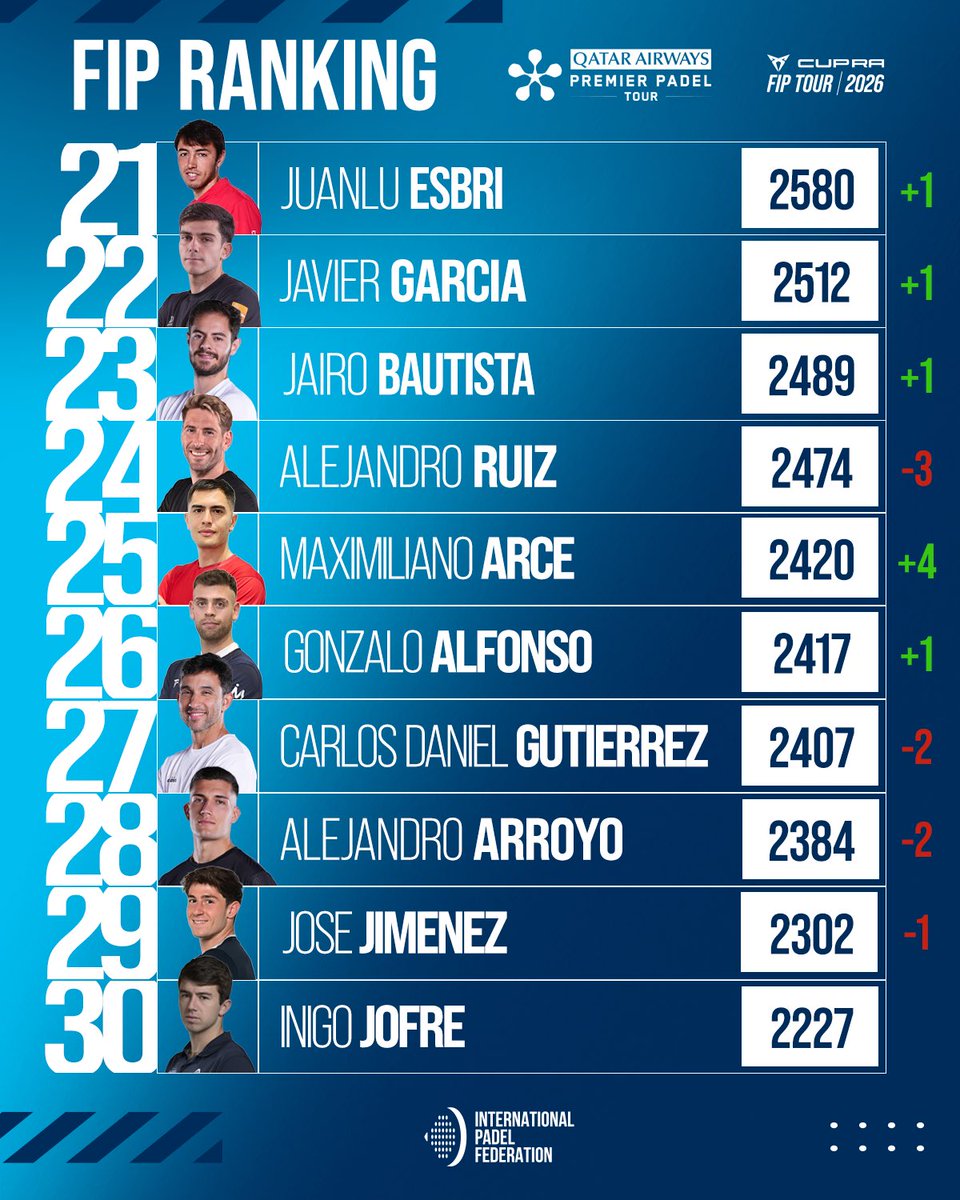 padelfip's tweet photo. 🚀 𝐌𝐞𝐧’𝐬 𝐅𝐈𝐏 𝐑𝐚𝐧𝐤𝐢𝐧𝐠
🆕 𝐔𝐏𝐃𝐀𝐓𝐄

A new week, a new update in the Men’s FIP Ranking! 🔥

📲 Check out the full FIP Ranking on our website!

[LINK IN BIO]

#FIPRanking #PadelFIP #PremierPadel https://t.co/PacIf1snmv