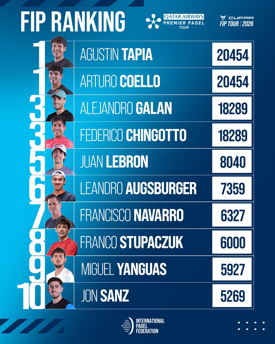 padelfip's tweet photo. 🚀 𝐌𝐞𝐧’𝐬 𝐅𝐈𝐏 𝐑𝐚𝐧𝐤𝐢𝐧𝐠
🆕 𝐔𝐏𝐃𝐀𝐓𝐄

A new week, a new update in the Men’s FIP Ranking! 🔥

📲 Check out the full FIP Ranking on our website!

[LINK IN BIO]

#FIPRanking #PadelFIP #PremierPadel https://t.co/PacIf1snmv