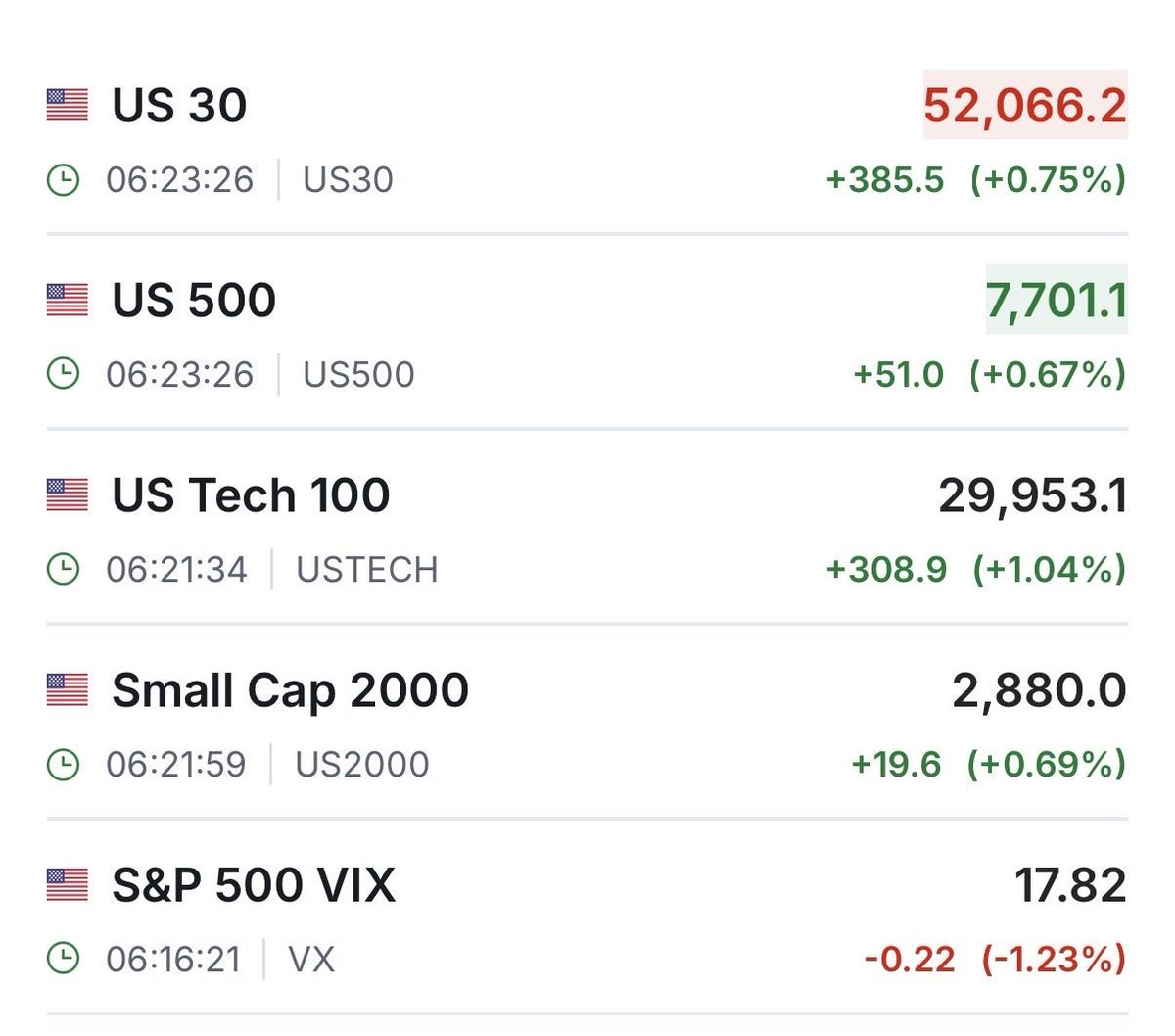 HashCryptobap's tweet photo. Good morning, X. ☀️
New week. New setups. New opportunities.
Eyes on the market, levels, and risk.
Stay disciplined and trade with a plan. 📈
Have a great week ahead. https://t.co/qcmSkBawLb