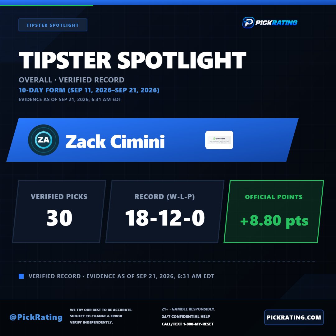 PickRating's tweet photo. Tipster Spotlight 📊

@cimini of @SportsLine is delivering across the board.

+8.80 Official Points
 30 verified picks
 18-12 record

That’s a 60% hit rate across his last 30 tracked picks.

Full leaderboard: https://t.co/qqwnIowGEN https://t.co/QSFqj5q9XP