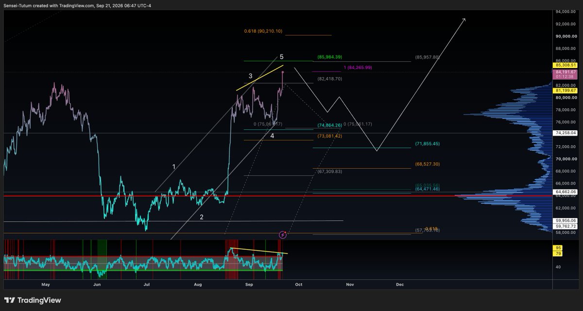 SenseiTutum's tweet photo. bitcoin:native 

🏹 This one’s for ya, right on time.

W4 entry conditions from the last chart? ✅

Clean impulse off the low with 5-wave subdivision? ✅

Into an area of price target confluence? ✅

That's enough for me to call the impluse complete from a trading pov.  Now we wait to see if it retraces like a "normal" wave.