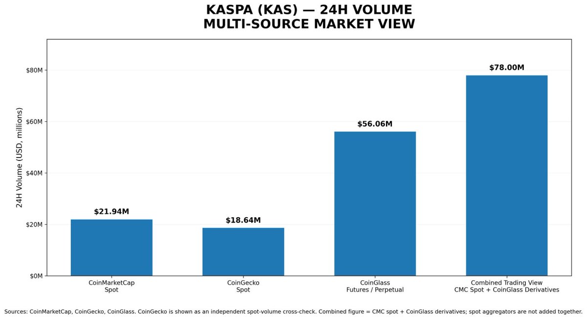 Manohar_Malagi's tweet photo. $KAS 24h Volume 🚀 

CMC Spot: $21.94M
CoinGecko Spot: $18.64M
CoinGlass Futures/Perpetual: $56.06M
Combined trading view: $78.00M

#KAS https://t.co/YuFxRJZyXp
