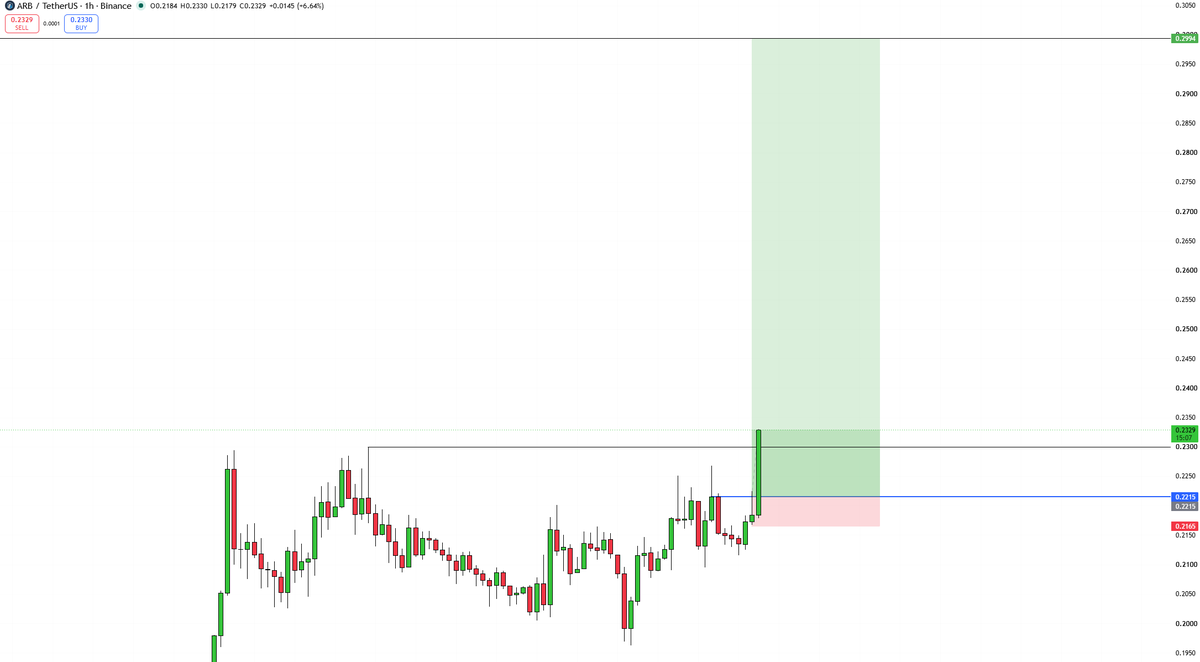 RaccoonCryptoo's tweet photo. Target 1 Hit $ARB 🔥 
Tp2- 0.3000 https://t.co/59LYhoyyPj