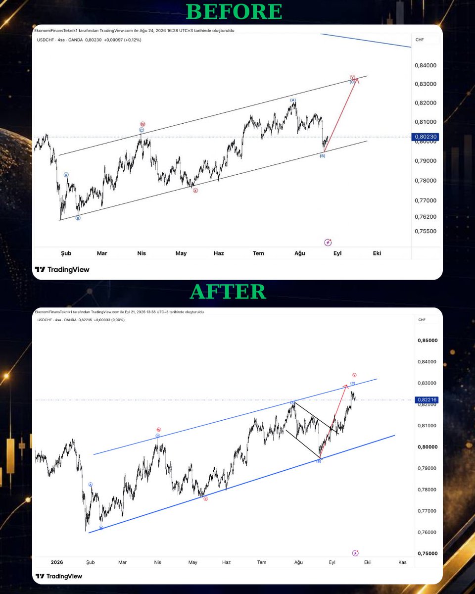 Ekofintek's tweet photo. Premium Class kanalımızda başarıyla tamamlanan bir analiz daha😎✍🏻🎯

#USDCHF https://t.co/62UFfbB7x6