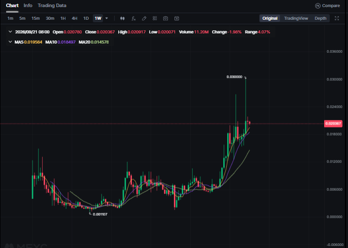 BJauhi's tweet photo. great signal @PranitCrypto 🔥

 $DEOD is going to break all records on October 2nd 🚀

this makes perfect sense, because if we look at the weekly TF, $DEOD has never set a new low.

are you lockedin? https://t.co/uTSXGEEUZY