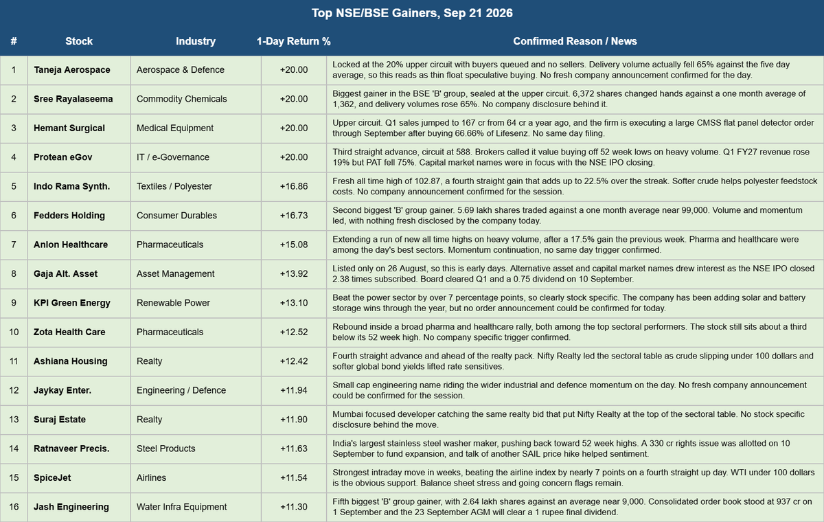 equity__vision's tweet photo. Biggest movers on the Street today, and the actual reason behind each one. Four names shut at 20% circuits, realty led the sectoral table, and a few small caps just ran on volume with nothing to show for it. #NSE #StocksToWatch https://t.co/fzkT40U2pI