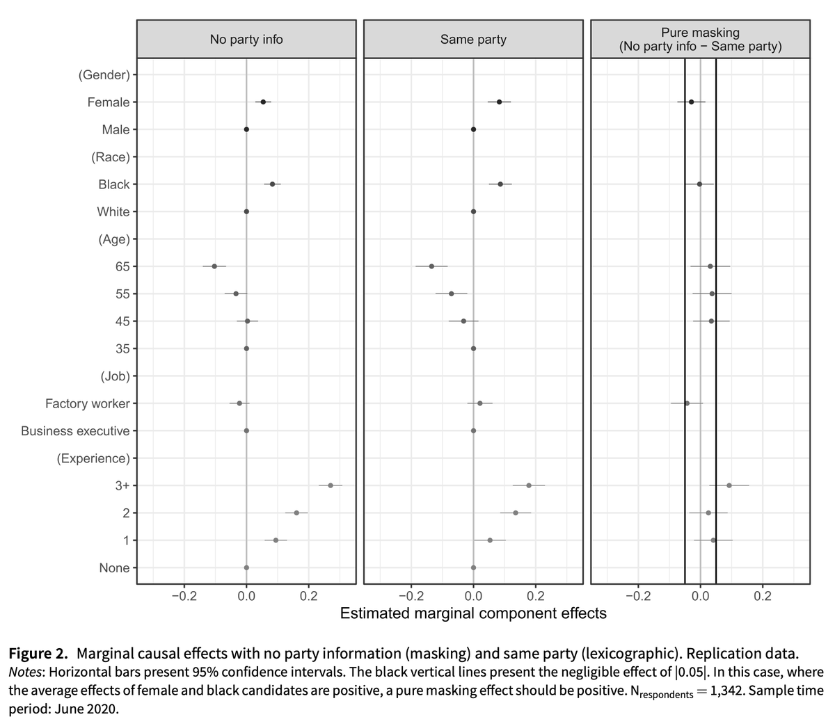 PSRMJournal's tweet photo. 🧩 Masking or lexicographic preferences? The same choice patterns can reflect very different processes.

➡️ @SimonCalmar &amp; @MortenHjortskov show how conjoint experiments can distinguish between these two explanations of political choice https://t.co/dLeaZNfpdp https://t.co/puDYzLfP2F